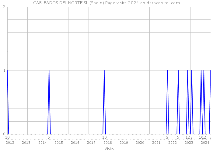 CABLEADOS DEL NORTE SL (Spain) Page visits 2024 
