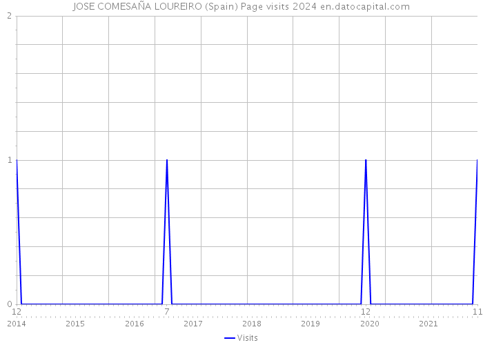 JOSE COMESAÑA LOUREIRO (Spain) Page visits 2024 