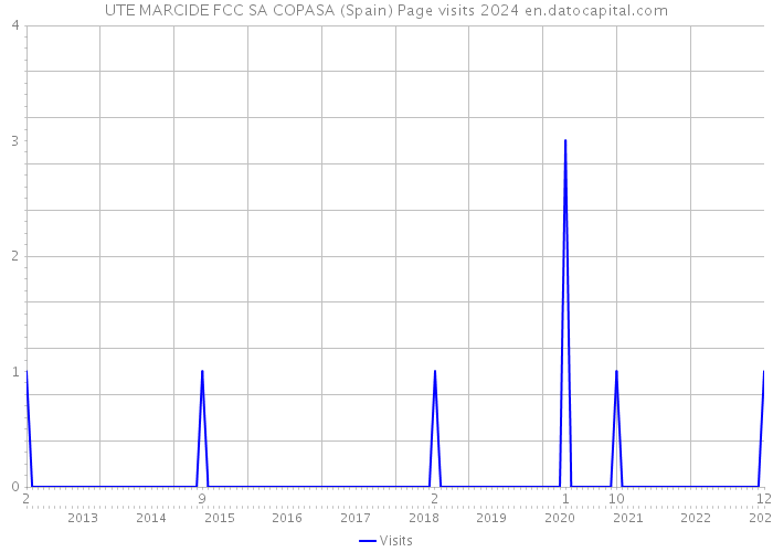 UTE MARCIDE FCC SA COPASA (Spain) Page visits 2024 