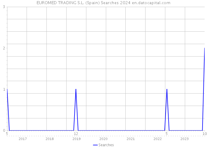 EUROMED TRADING S.L. (Spain) Searches 2024 