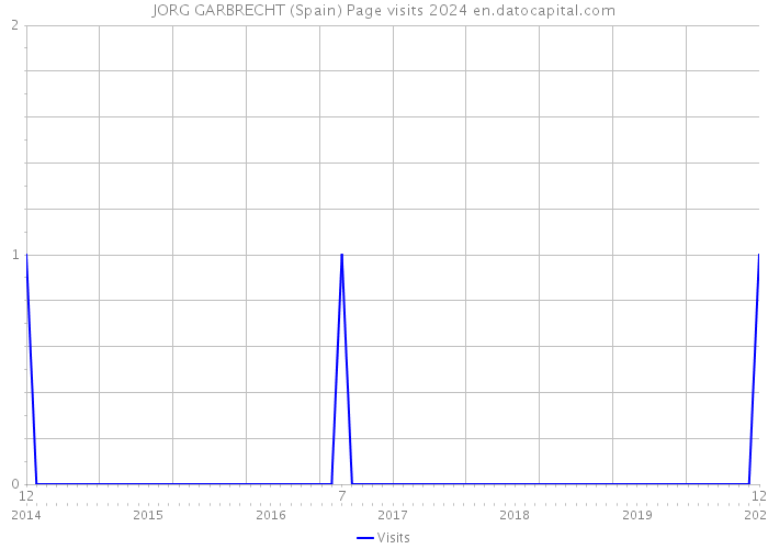 JORG GARBRECHT (Spain) Page visits 2024 