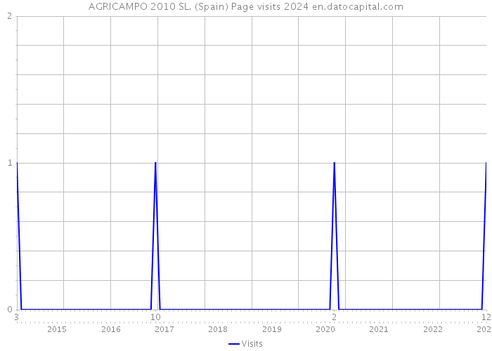 AGRICAMPO 2010 SL. (Spain) Page visits 2024 