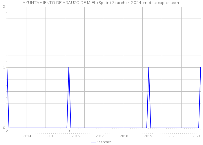 AYUNTAMIENTO DE ARAUZO DE MIEL (Spain) Searches 2024 