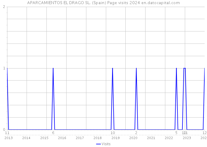 APARCAMIENTOS EL DRAGO SL. (Spain) Page visits 2024 