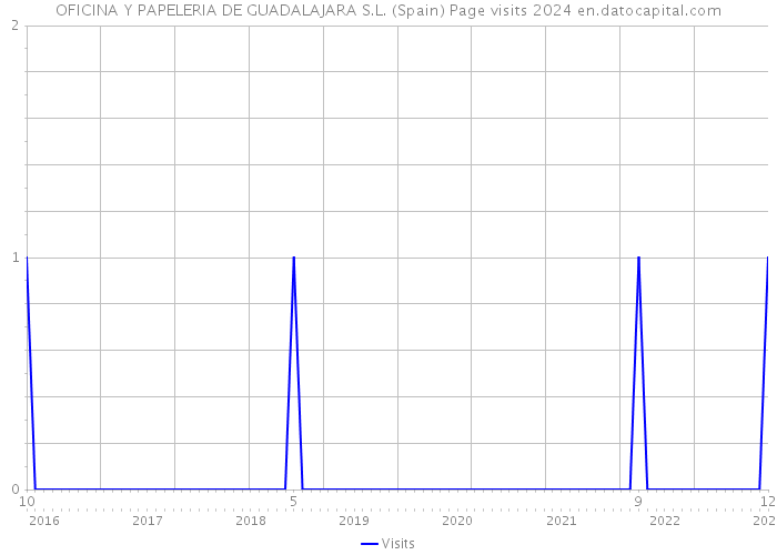 OFICINA Y PAPELERIA DE GUADALAJARA S.L. (Spain) Page visits 2024 