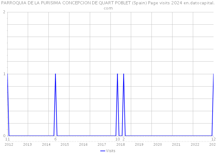 PARROQUIA DE LA PURISIMA CONCEPCION DE QUART POBLET (Spain) Page visits 2024 