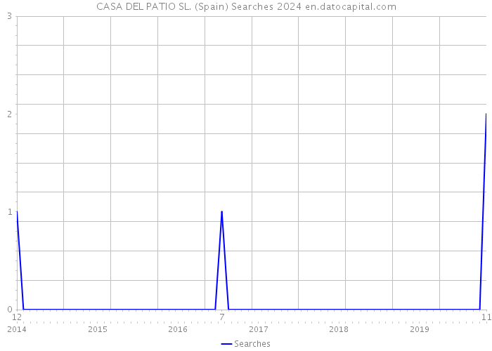CASA DEL PATIO SL. (Spain) Searches 2024 