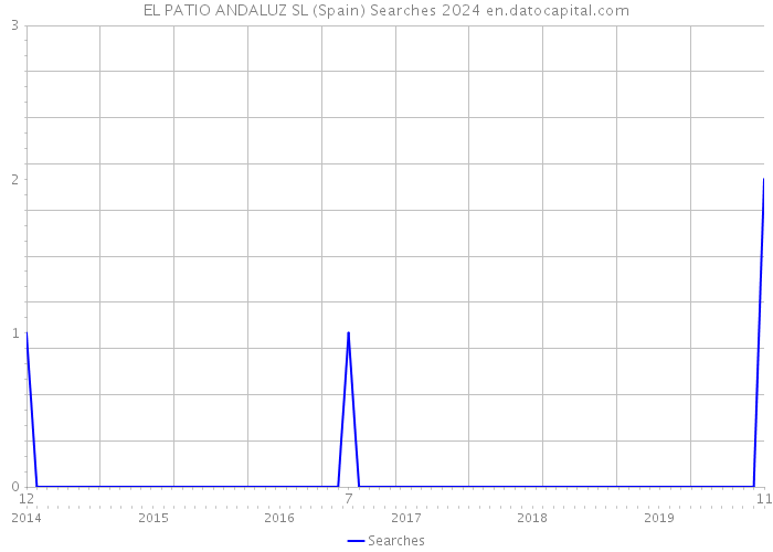 EL PATIO ANDALUZ SL (Spain) Searches 2024 