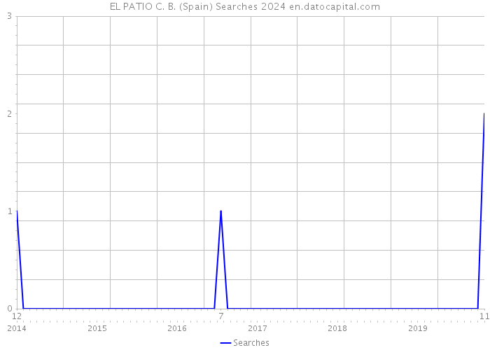 EL PATIO C. B. (Spain) Searches 2024 