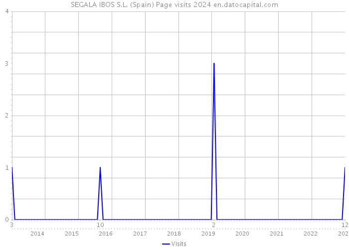 SEGALA IBOS S.L. (Spain) Page visits 2024 