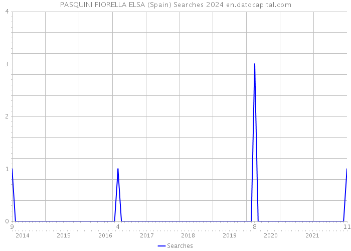 PASQUINI FIORELLA ELSA (Spain) Searches 2024 