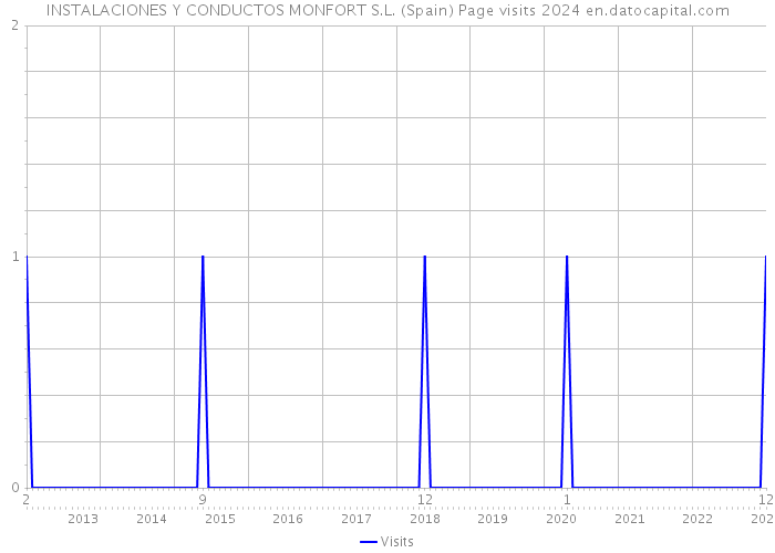 INSTALACIONES Y CONDUCTOS MONFORT S.L. (Spain) Page visits 2024 