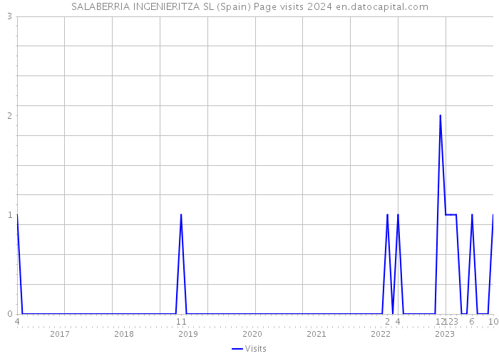 SALABERRIA INGENIERITZA SL (Spain) Page visits 2024 