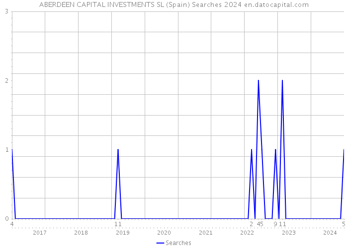 ABERDEEN CAPITAL INVESTMENTS SL (Spain) Searches 2024 