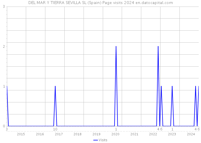 DEL MAR Y TIERRA SEVILLA SL (Spain) Page visits 2024 