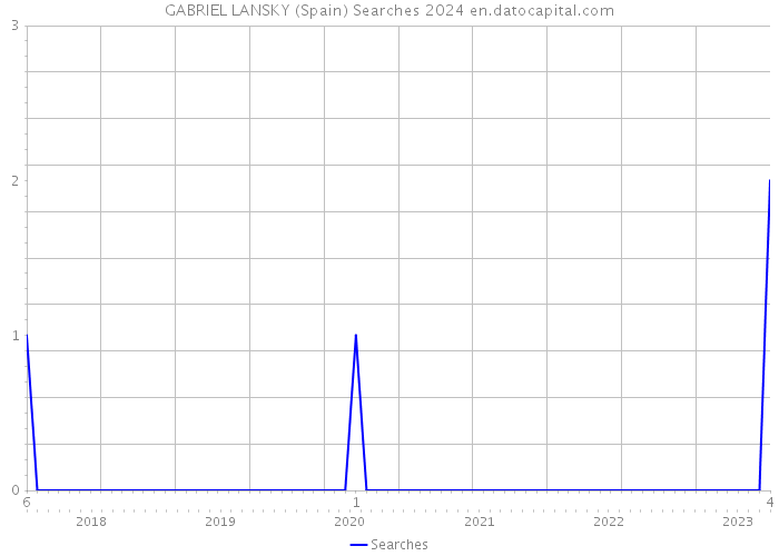 GABRIEL LANSKY (Spain) Searches 2024 