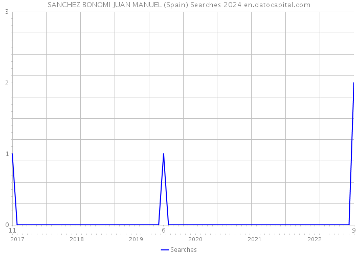 SANCHEZ BONOMI JUAN MANUEL (Spain) Searches 2024 