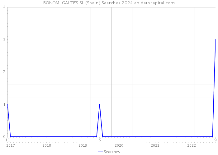 BONOMI GALTES SL (Spain) Searches 2024 
