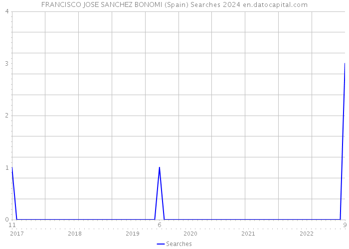 FRANCISCO JOSE SANCHEZ BONOMI (Spain) Searches 2024 