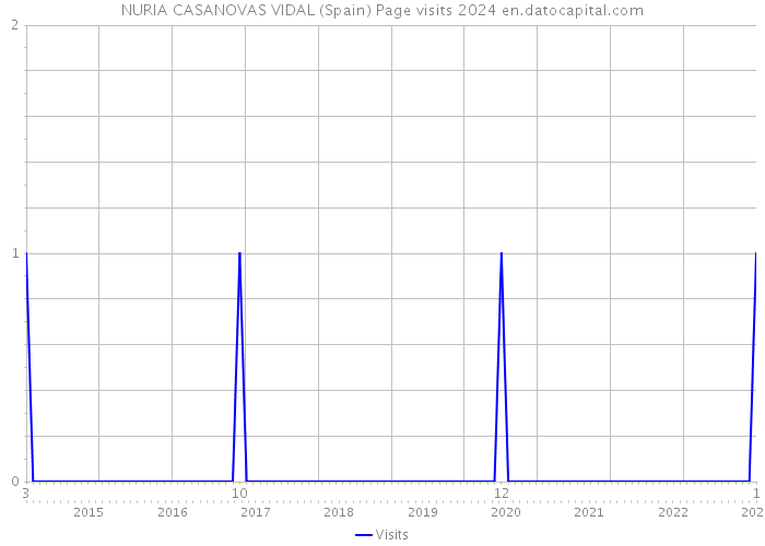 NURIA CASANOVAS VIDAL (Spain) Page visits 2024 