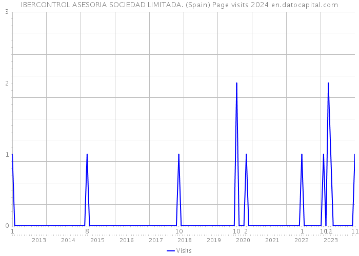 IBERCONTROL ASESORIA SOCIEDAD LIMITADA. (Spain) Page visits 2024 