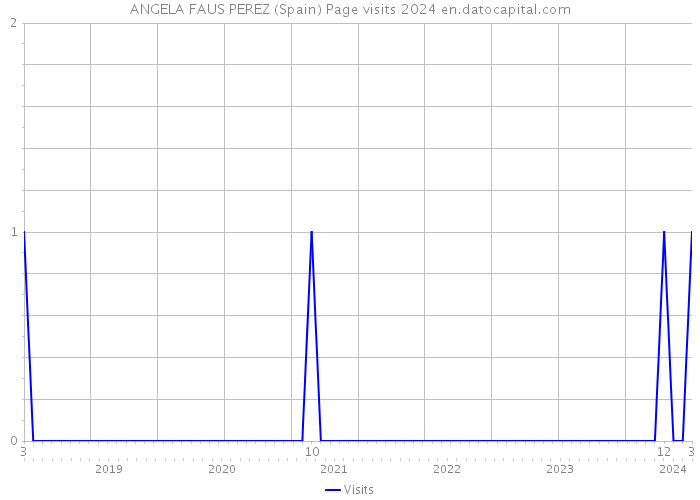 ANGELA FAUS PEREZ (Spain) Page visits 2024 