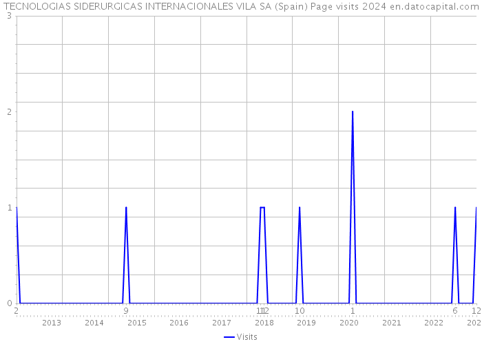 TECNOLOGIAS SIDERURGICAS INTERNACIONALES VILA SA (Spain) Page visits 2024 