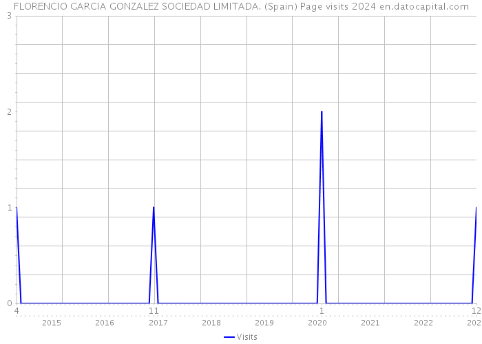 FLORENCIO GARCIA GONZALEZ SOCIEDAD LIMITADA. (Spain) Page visits 2024 