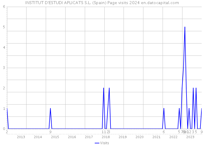 INSTITUT D'ESTUDI APLICATS S.L. (Spain) Page visits 2024 