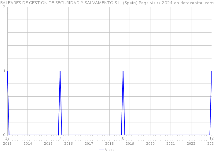 BALEARES DE GESTION DE SEGURIDAD Y SALVAMENTO S.L. (Spain) Page visits 2024 