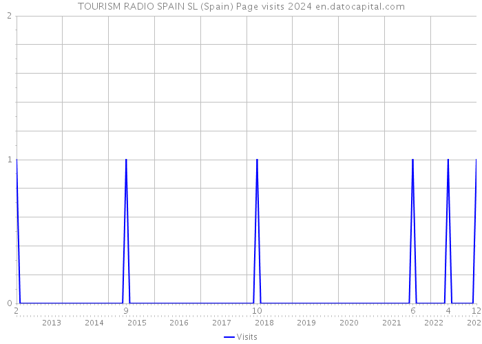 TOURISM RADIO SPAIN SL (Spain) Page visits 2024 