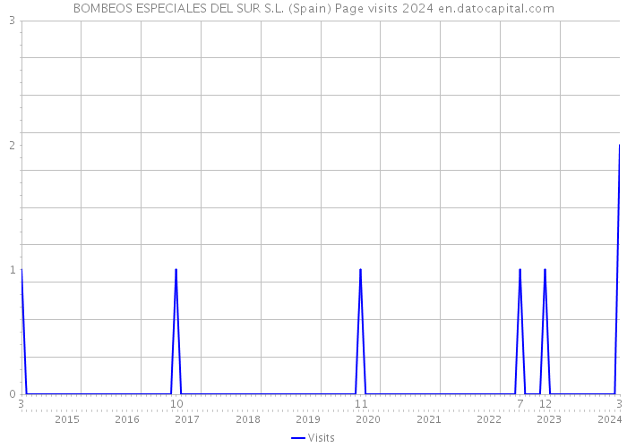 BOMBEOS ESPECIALES DEL SUR S.L. (Spain) Page visits 2024 