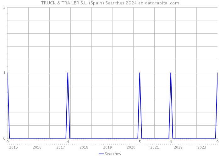 TRUCK & TRAILER S.L. (Spain) Searches 2024 