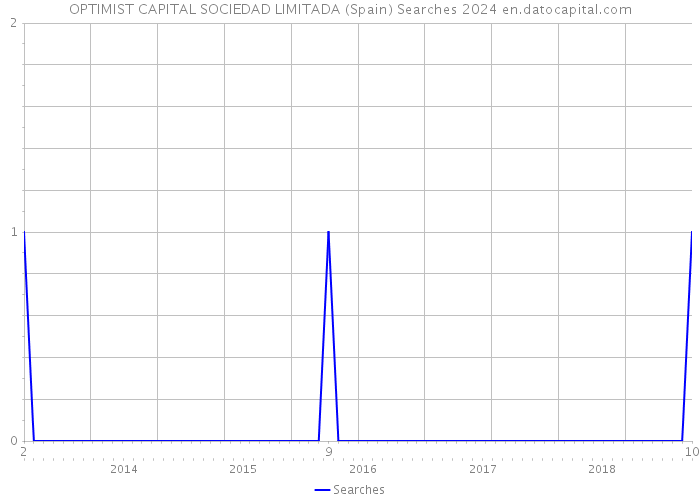 OPTIMIST CAPITAL SOCIEDAD LIMITADA (Spain) Searches 2024 