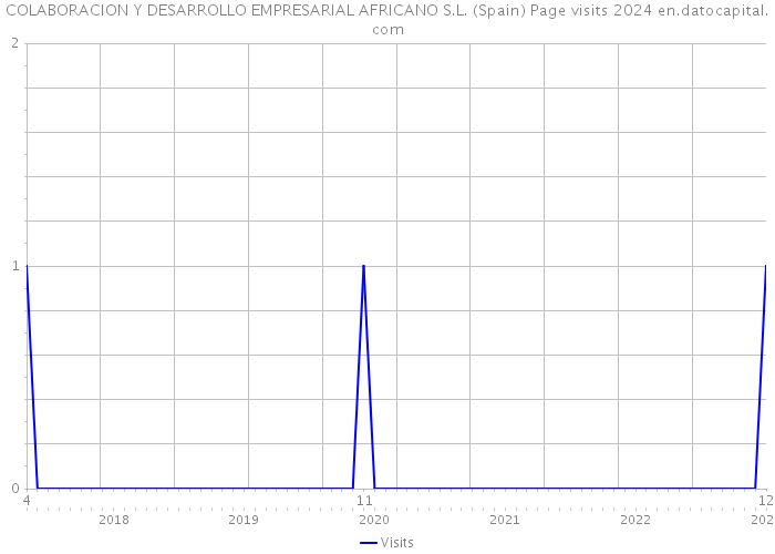 COLABORACION Y DESARROLLO EMPRESARIAL AFRICANO S.L. (Spain) Page visits 2024 