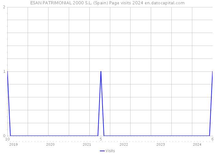 ESAN PATRIMONIAL 2000 S.L. (Spain) Page visits 2024 