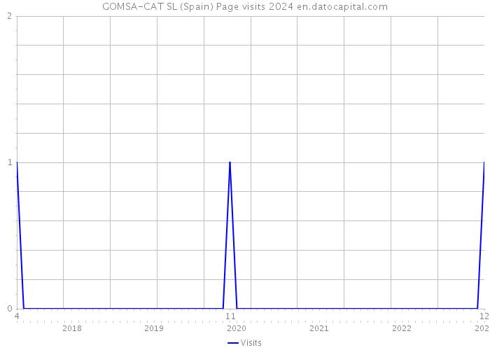 GOMSA-CAT SL (Spain) Page visits 2024 