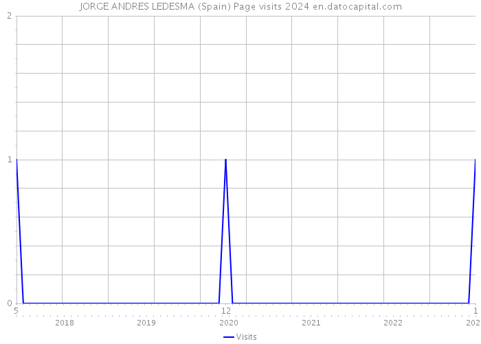 JORGE ANDRES LEDESMA (Spain) Page visits 2024 