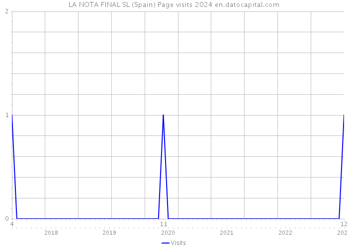 LA NOTA FINAL SL (Spain) Page visits 2024 