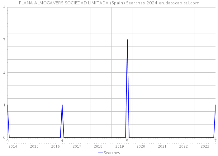 PLANA ALMOGAVERS SOCIEDAD LIMITADA (Spain) Searches 2024 