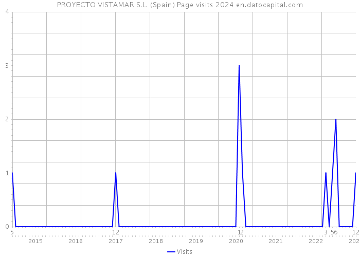 PROYECTO VISTAMAR S.L. (Spain) Page visits 2024 