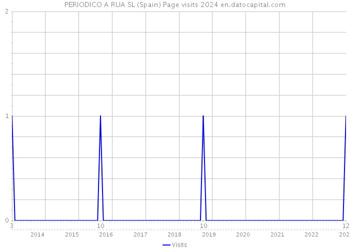 PERIODICO A RUA SL (Spain) Page visits 2024 
