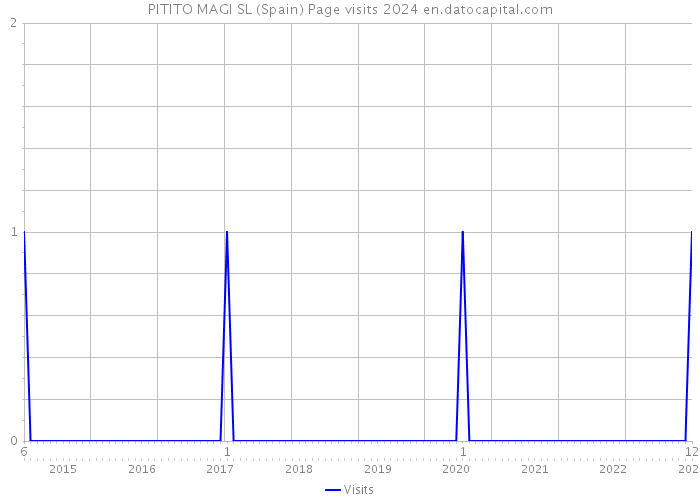 PITITO MAGI SL (Spain) Page visits 2024 