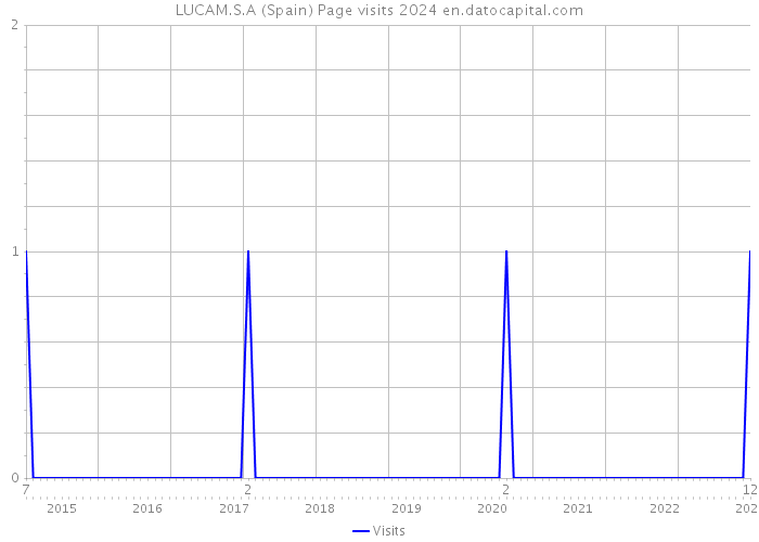 LUCAM.S.A (Spain) Page visits 2024 