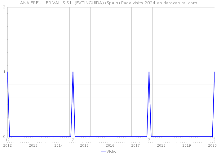 ANA FREULLER VALLS S.L. (EXTINGUIDA) (Spain) Page visits 2024 