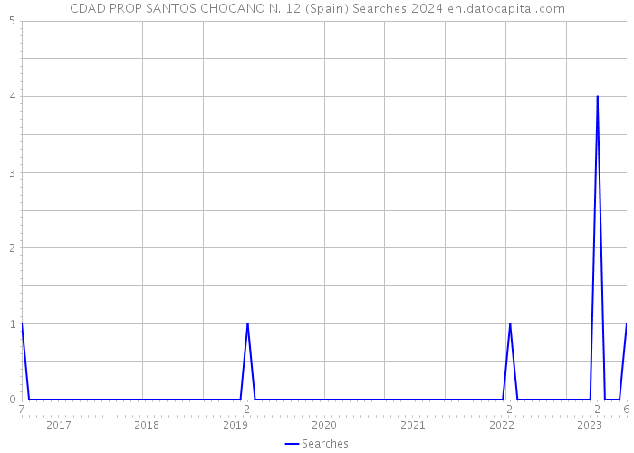 CDAD PROP SANTOS CHOCANO N. 12 (Spain) Searches 2024 