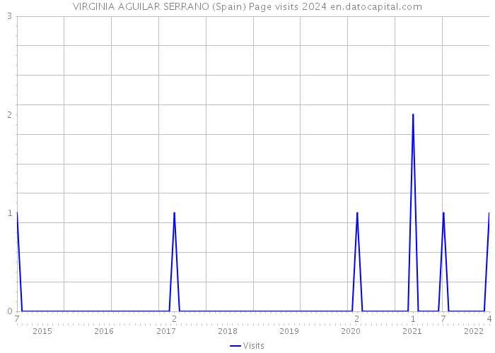 VIRGINIA AGUILAR SERRANO (Spain) Page visits 2024 