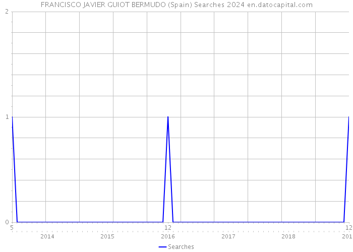 FRANCISCO JAVIER GUIOT BERMUDO (Spain) Searches 2024 