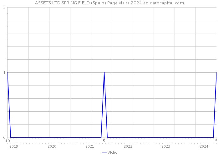 ASSETS LTD SPRING FIELD (Spain) Page visits 2024 