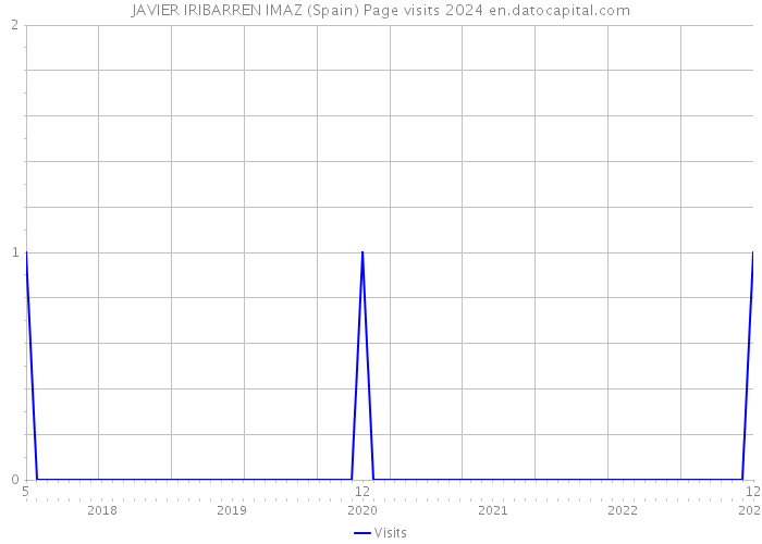 JAVIER IRIBARREN IMAZ (Spain) Page visits 2024 